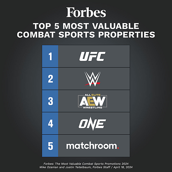 MMA Entities Listed Among Forbes’ Most Valuable Combat Sports Promotions